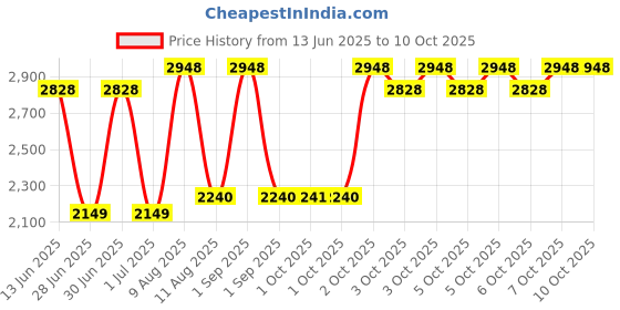 myntra.com bioderma Photoderm Set of Aquafluide SPF100+ Sunscreen 40ml & Pigmentbio Foaming Cleanser 200ml bioderma Price History Graph from 13 Jun 2025 to 10 Oct 2025
