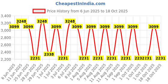 myntra.com bioderma Photoderm Set of Aquafluide SPF100+ Sunscreen 40ml & Sensibio H2O Makeup Remover 500ml bioderma Price History Graph from 6 Jun 2025 to 18 Oct 2025