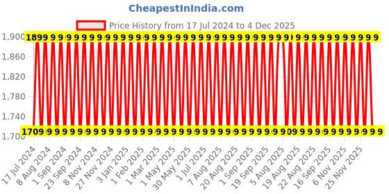 myntra.com BIODERMA Photoderm Spot Age SPF 50+ Anti-oxidant Boosted Sunscreen - 40ml bioderma Price History Graph from 17 Jul 2024 to 4 Dec 2025