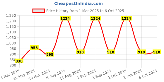myntra.com BIODERMA Sebium Foaming Gel 45ml & Micellar Cleansing Water 100ml bioderma Price History Graph from 1 Mar 2025 to 6 Oct 2025