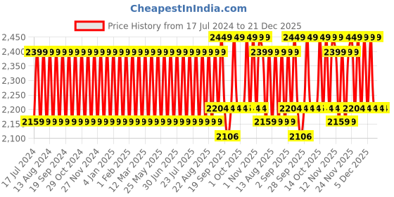 myntra.com BIODERMA Sebium Gel Moussant Purifying Cleansing Foaming Gel 500ml bioderma Price History Graph from 17 Jul 2024 to 21 Dec 2025