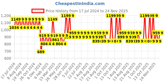 myntra.com BIODERMA  Sebium H2O Purifying Micellar Cleansing Water Makeup Remover 250ml bioderma Price History Graph from 17 Jul 2024 to 24 Nov 2025