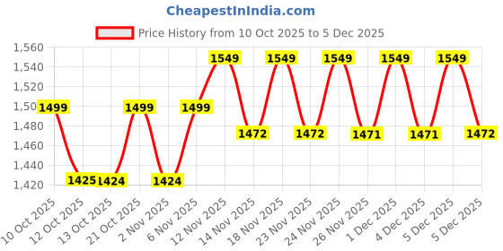 myntra.com BIODERMA Sebium Hydra Cleanser - 200 ml bioderma Price History Graph from 10 Oct 2025 to 5 Dec 2025