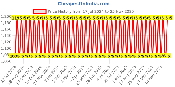 myntra.com BIODERMA Sebium Hydra Moisturiser 40 ml bioderma Price History Graph from 17 Jul 2024 to 22 Nov 2025