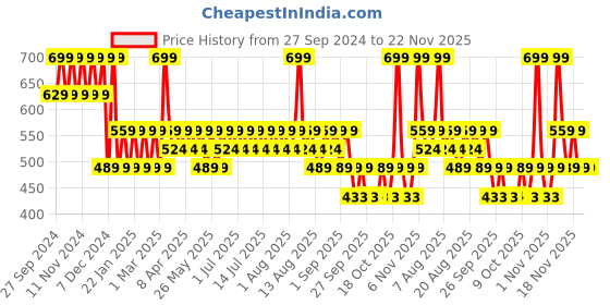 myntra.com BIODERMA Sebium Moussant Actif Cleansing Foaming Gel with Glycolic & Salicylic Gel - 45 ml bioderma Price History Graph from 27 Sep 2024 to 21 Nov 2025