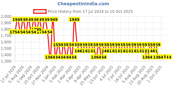 myntra.com BIODERMA Sebium Pore Refiner Cream - 30ml bioderma Price History Graph from 17 Jul 2024 to 10 Oct 2025