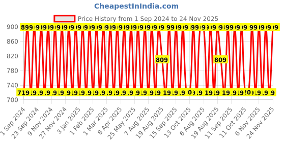 myntra.com BIODERMA Sensibio Defensive Rich Active Soothing Cream 40ml bioderma Price History Graph from 1 Sep 2024 to 24 Nov 2025