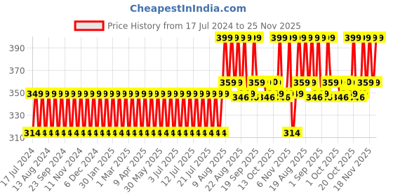myntra.com BIODERMA Sensibio Gel Moussant Soothing Micellar Cleansing Foaming Gel - 45 ml bioderma Price History Graph from 17 Jul 2024 to 24 Nov 2025