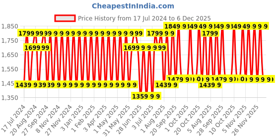 myntra.com BIODERMA Sensibio Gel Moussant Soothing Micellar Cleansing Foaming Gel - 500 ml bioderma Price History Graph from 17 Jul 2024 to 5 Dec 2025