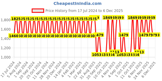 myntra.com BIODERMA Sensibio H2O Micellar Water Sensitive Skin Makeup Remover Pump Bottle - 500 ml bioderma Price History Graph from 17 Jul 2024 to 5 Dec 2025