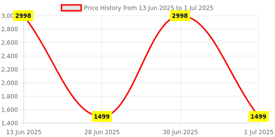myntra.com BIODERMA Set of 2 Node Non-Detergent Fluid Shampoo - 400ml each bioderma Price History Graph from 13 Jun 2025 to 1 Jul 2025