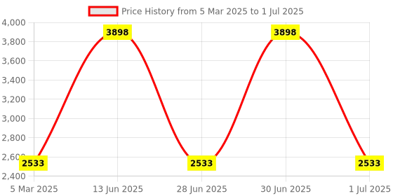 myntra.com BIODERMA Set of 2 Photoderm Aquafluide SPF100+ UVA Sunscreen 40 ml each - Claire Light bioderma Price History Graph from 5 Mar 2025 to 1 Jul 2025
