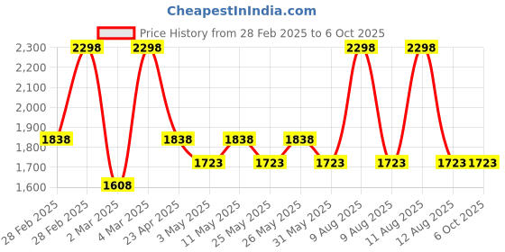 myntra.com BIODERMA Set of 2 Sebium H2O Purifying Micellar Cleansing Water Makeup Remover250 ml Each bioderma Price History Graph from 28 Feb 2025 to 6 Oct 2025