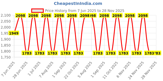 myntra.com BIODERMA Set of 2 Sensibio H2O Makeup Remover & Cleanser - 250 ml & 500 ml bioderma Price History Graph from 7 Jun 2025 to 27 Nov 2025