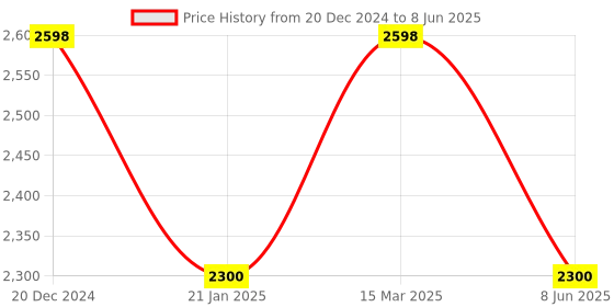 myntra.com BIODERMA Set of 2 Sensibio H2O Makeup Remover & Cleanser - 500 ml Each bioderma Price History Graph from 20 Dec 2024 to 8 Jun 2025