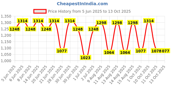 myntra.com BIODERMA Set of Atoderm Intensive Gel-Creme - 75ml & Sensibio Gel Moussant - 45ml bioderma Price History Graph from 5 Jun 2025 to 13 Oct 2025