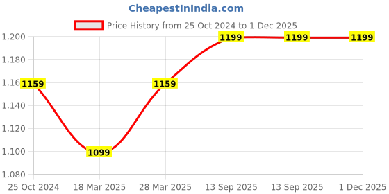 myntra.com BIODERMA Skin Damage Soothing Cream-40ml bioderma Price History Graph from 25 Oct 2024 to 1 Dec 2025