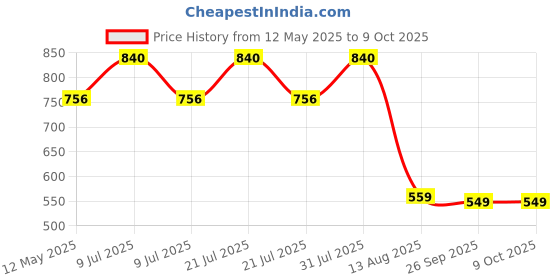 myntra.com BIOEVER Advance Anti-Aging Night Cream with Niacinamide & Ceramide Complex - 50ml bioever Price History Graph from 12 May 2025 to 9 Oct 2025