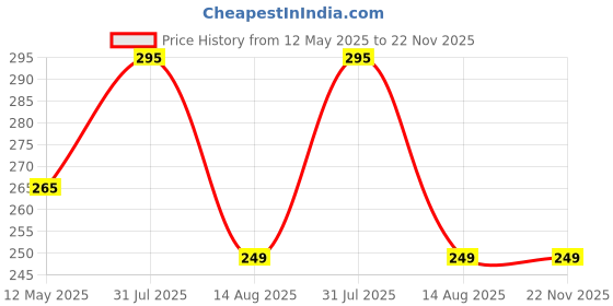 myntra.com BIOEVER Body Lotion & Moisturizer with Shea Butter, Olive & Vitamin E - 250 ml bioever Price History Graph from 12 May 2025 to 22 Nov 2025