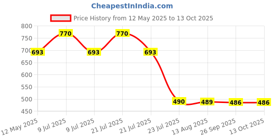 myntra.com BIOEVER Brightening Day Cream For Daily Use I Day Protection SPF 15-50ml bioever Price History Graph from 12 May 2025 to 12 Oct 2025