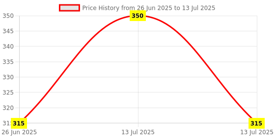 myntra.com Bioever Glutathione Brightening Face Wash -100 ml bioever Price History Graph from 26 Jun 2025 to 13 Jul 2025