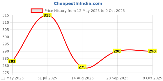myntra.com BIOEVER Hydrating & Moisturizing Conditioner to Reduce Frizz & Smoothen Dry Hair - 250ml bioever Price History Graph from 12 May 2025 to 9 Oct 2025