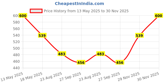 myntra.com BIOEVER Niacinamide 10% Face Serum with Zinc PCA & Hyaluronic Acid - 50 ml bioever Price History Graph from 13 May 2025 to 30 Nov 2025