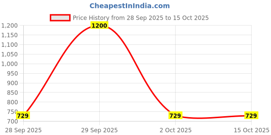 myntra.com BIOEVER Set Of 2 Advance Hair Growth Supplement- 30 Tablets Each bioever Price History Graph from 28 Sep 2025 to 15 Oct 2025
