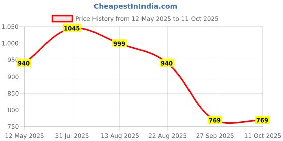 myntra.com BIOEVER Set of 2 Face Wash & Pure Viramin C Face Serum 180 ml Skin Care Combo bioever Price History Graph from 12 May 2025 to 10 Oct 2025