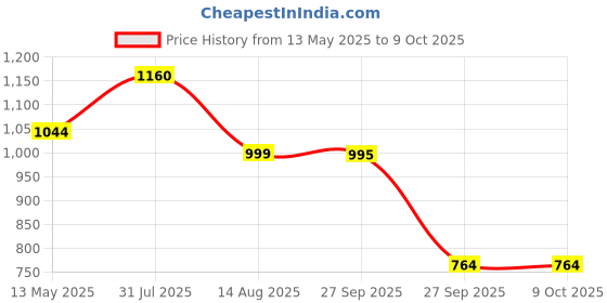 myntra.com BIOEVER Set Of 2 Vitamin C Face Serum & Sunscreen 80ml bioever Price History Graph from 13 May 2025 to 8 Oct 2025