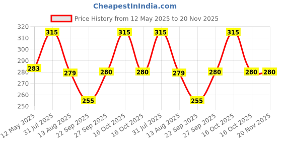 myntra.com BIOEVER Shampoo to Reduce Frizz & Smoothen Dry Hair - 250 ml bioever Price History Graph from 12 May 2025 to 20 Nov 2025