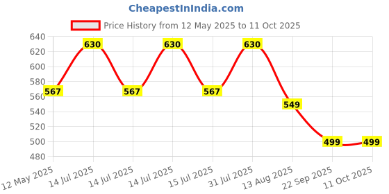 myntra.com BIOEVER White Shampoo & Conditioner bioever Price History Graph from 12 May 2025 to 11 Oct 2025
