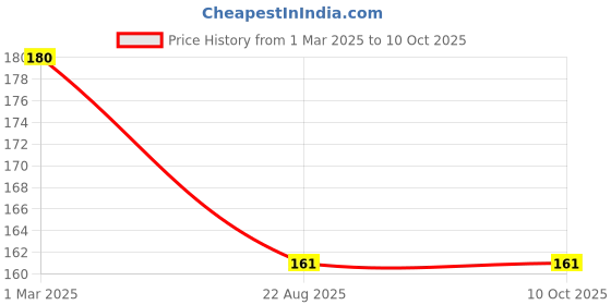 myntra.com BIOFRESH Egg Protein Shampoo With Keratin- 500 ml biofresh Price History Graph from 1 Mar 2025 to 10 Oct 2025