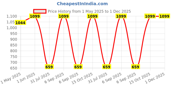myntra.com BIOHILLS Rosette Blossom Shower Gel & Scrub with Rose Extract - 300 ml biohills Price History Graph from 1 May 2025 to 30 Nov 2025