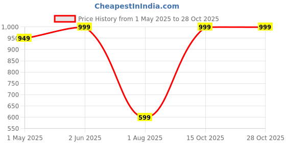 myntra.com biohills BIOHILLSMajestic Oudh Shower Gel Enriched With Vitamin-E- 200 ml biohills Price History Graph from 1 May 2025 to 28 Oct 2025