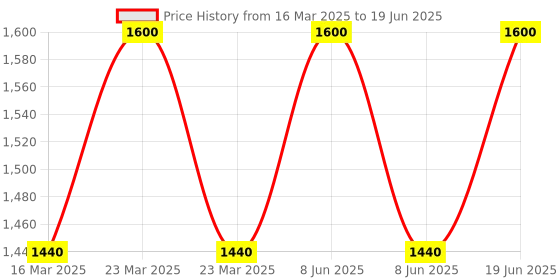 myntra.com Bio'Keratin Set Of 2 Keratin & Argan Oil Shampoo & Conditioner - 300 ml Each bio'keratin Price History Graph from 16 Mar 2025 to 19 Jun 2025