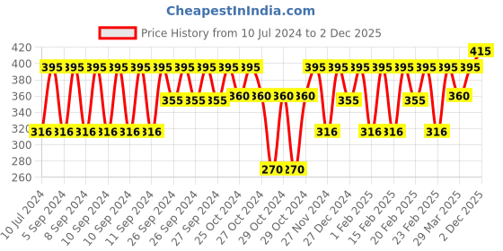 myntra.com Biolage Colorlast Conditioner, Protects Colored Hair & Maintains Vibrancy, 196g biolage Price History Graph from 10 Jul 2024 to 2 Dec 2025
