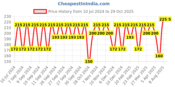 myntra.com Biolage Colorlast Conditioner, Protects Colored Hair & Maintains Vibrancy, 98g biolage Price History Graph from 10 Jul 2024 to 29 Oct 2025