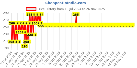 myntra.com Biolage Colorlast Shampoo, Protects Colored Hair & Maintains Vibrancy, 200ml biolage Price History Graph from 10 Jul 2024 to 26 Nov 2025