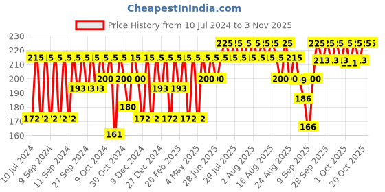 myntra.com Biolage Hydrasource Conditioner with Aloe, Moisturizes & Hydrates Dry Hair, 98g biolage Price History Graph from 10 Jul 2024 to 1 Nov 2025
