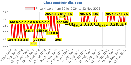 myntra.com Biolage Hydrasource Shampoo with Aloe, Moisturizes & Hydrates Dry Hair, 200ml biolage Price History Graph from 30 Jul 2024 to 22 Nov 2025