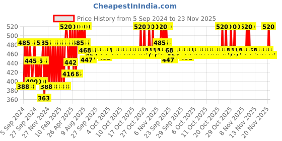 myntra.com Biolage Hydrasource Shampoo with Aloe, Moisturizes & Hydrates Dry Hair, 400ml biolage Price History Graph from 5 Sep 2024 to 23 Nov 2025