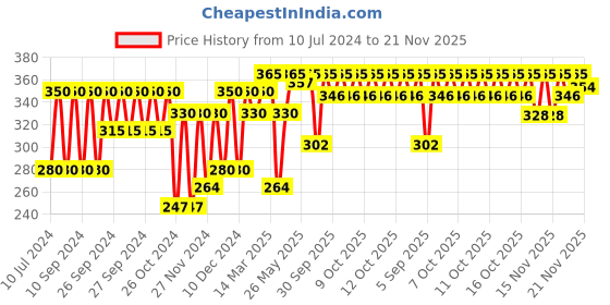 myntra.com Biolage Scalppure Anti-Dandruff Conditioner to Removes Flakes - 98g biolage Price History Graph from 10 Jul 2024 to 20 Nov 2025