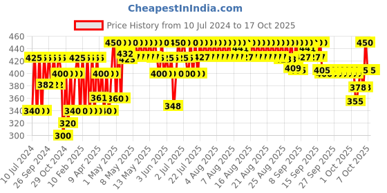 myntra.com Biolage Scalppure Anti-Dandruff Shampoo to Removes Flakes - 200ml biolage Price History Graph from 10 Jul 2024 to 17 Oct 2025