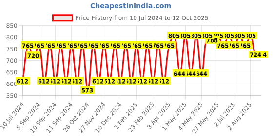 myntra.com Biolage Scalppure Anti-Dandruff Shampoo to Removes Flakes - 400ml biolage Price History Graph from 10 Jul 2024 to 12 Oct 2025