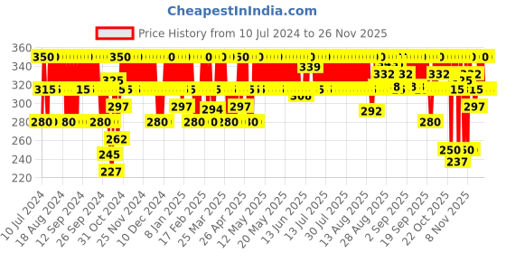 myntra.com Biolage Smoothproof 6-in-1 Hair Serum with Avocado Oil, 100ml biolage Price History Graph from 10 Jul 2024 to 24 Nov 2025