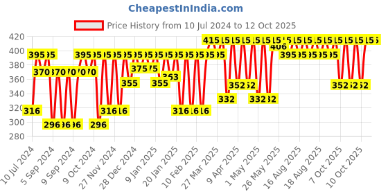 myntra.com Biolage Smoothproof Professional Conditioner, 72HR Frizz Control, 196g biolage Price History Graph from 10 Jul 2024 to 11 Oct 2025