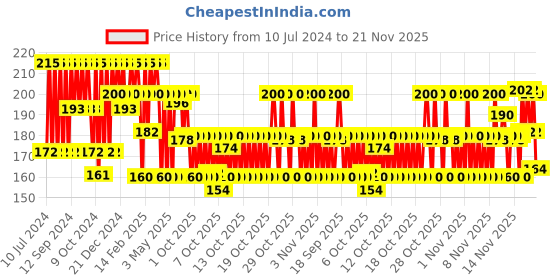 myntra.com Biolage Smoothproof Professional Conditioner, 72HR Frizz Control, 98g biolage Price History Graph from 10 Jul 2024 to 21 Nov 2025