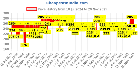 myntra.com Biolage Smoothproof Professional Shampoo, 72HR Frizz Control, 200ml biolage Price History Graph from 10 Jul 2024 to 20 Nov 2025