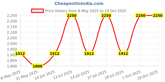 myntra.com Bioq Green & Brown Terrarium Panorama With Real Preserved Moss & Flora bioq Price History Graph from 8 May 2025 to 19 Oct 2025